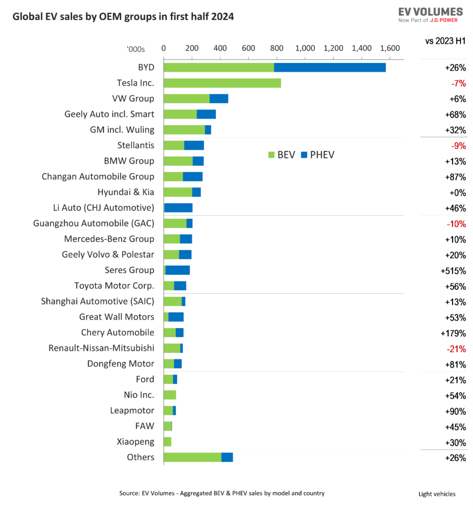 EV Sales 2023
